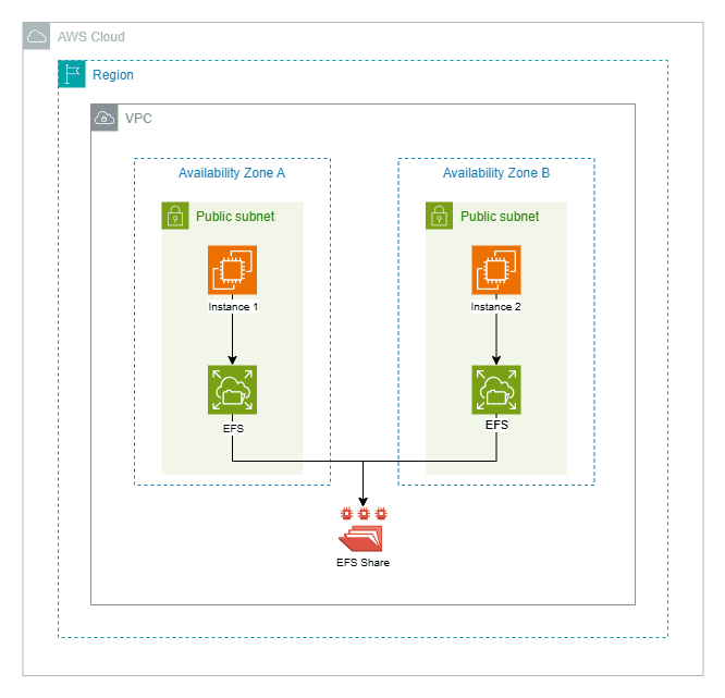 How to Implement Amazon EFS with Two EC2 Instances